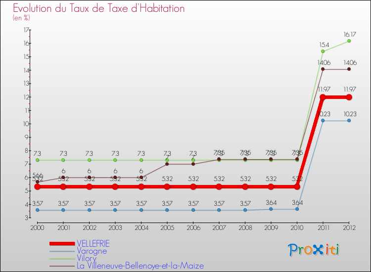 Evolution du taux de la taxe d'habitation pour VELLEFRIE et les communes proches Comparaison des taux de la taxe d'habitation pour VELLEFRIE et les communes voisines