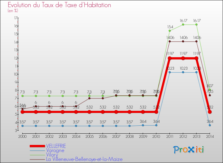 Evolution du taux de la taxe d'habitation pour VELLEFRIE et les communes proches de 2000 à 2014 Comparaison des taux de la taxe d'habitation pour VELLEFRIE et les communes voisines de 2000 à 2014