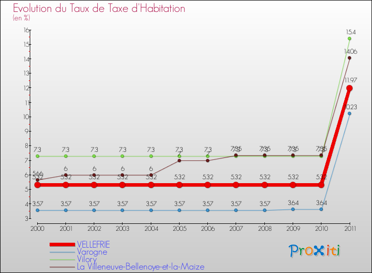 Evolution du taux de la taxe d'habitation pour VELLEFRIE et les communes proches Comparaison des taux de la taxe d'habitation pour VELLEFRIE et les communes voisines