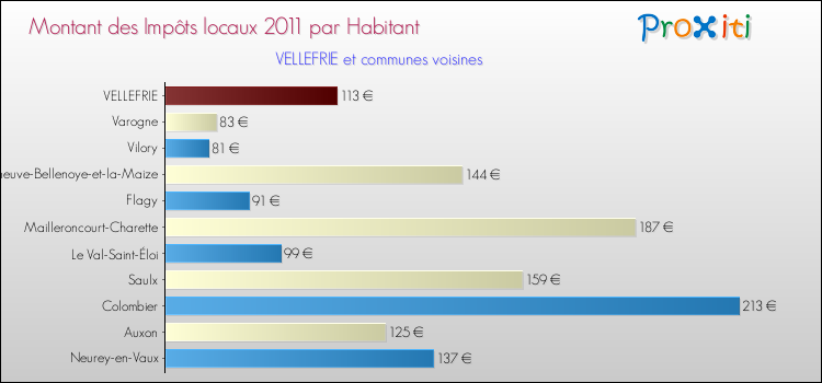 Montant des impôts locaux par Habitant pour VELLEFRIE et les communes proches Comparaison des impôts locaux par habitant pour VELLEFRIE et les communes voisines