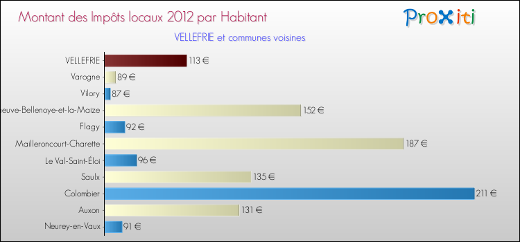 Montant des impôts locaux par Habitant pour VELLEFRIE et les communes proches Comparaison des impôts locaux par habitant pour VELLEFRIE et les communes voisines