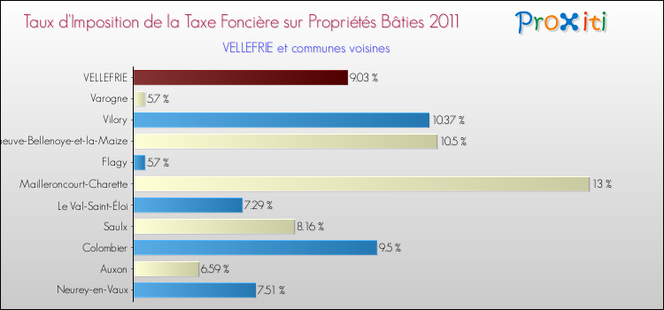 Taux d'imposition de la taxe foncière sur le bati 2011 pour VELLEFRIE et les communes proches Comparaison des taux d'imposition de la taxe foncière sur le bati 2011 pour VELLEFRIE et les communes voisines
