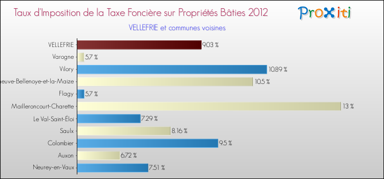Taux d'imposition de la taxe foncière sur le bati 2012 pour VELLEFRIE et les communes proches Comparaison des taux d'imposition de la taxe foncière sur le bati 2012 pour VELLEFRIE et les communes voisines