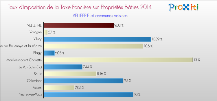 Taux d'imposition de la taxe foncière sur le bati 2014 pour VELLEFRIE et les communes proches Comparaison des taux d'imposition de la taxe foncière sur le bati 2014 pour VELLEFRIE et les communes voisines