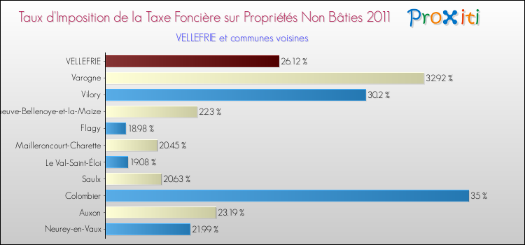Taux d'imposition de la taxe foncière sur les immeubles et terrains non batis 2011 pour VELLEFRIE et les communes proches Comparaison des taux d'imposition de la taxe foncière sur les immeubles et terrains non batis 2011 pour VELLEFRIE et les communes voisines