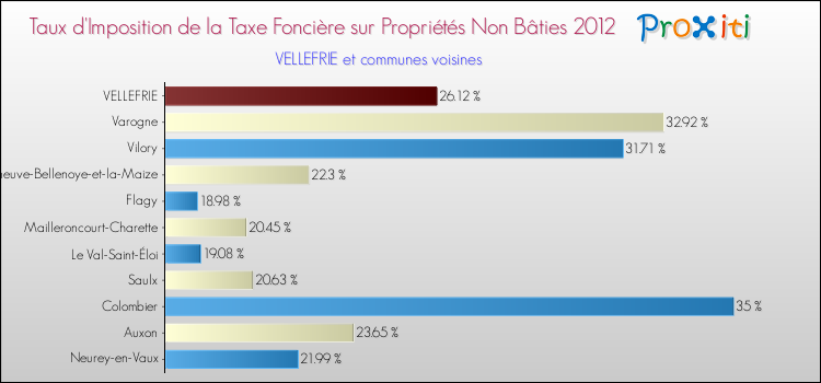 Taux d'imposition de la taxe foncière sur les immeubles et terrains non batis 2012 pour VELLEFRIE et les communes proches Comparaison des taux d'imposition de la taxe foncière sur les immeubles et terrains non batis 2012 pour VELLEFRIE et les communes voisines