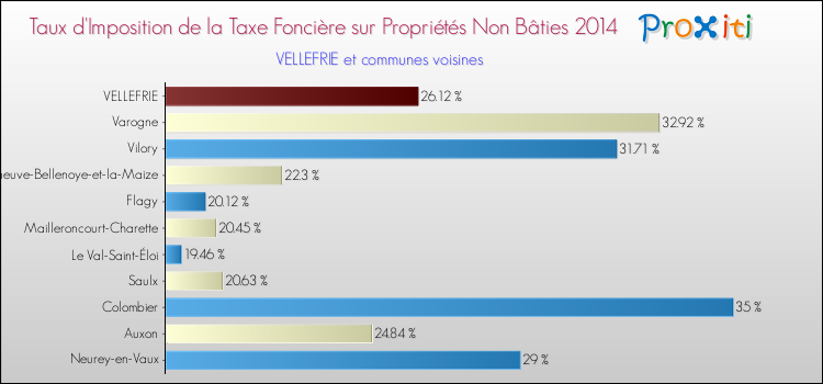 Taux d'imposition de la taxe foncière sur les immeubles et terrains non batis 2014 pour VELLEFRIE et les communes proches Comparaison des taux d'imposition de la taxe foncière sur les immeubles et terrains non batis 2014 pour VELLEFRIE et les communes voisines