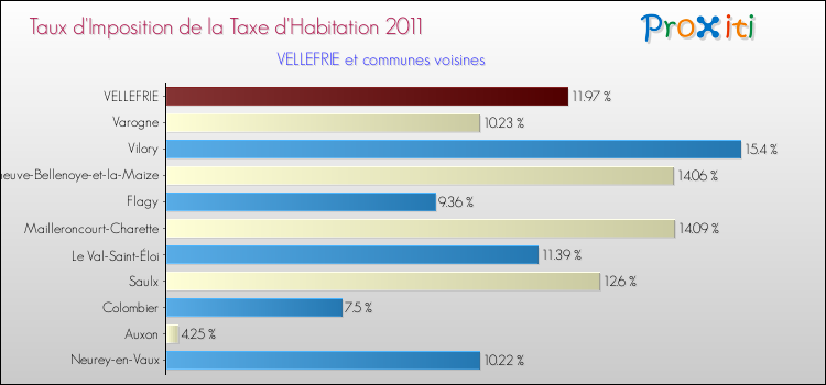 Taux d'imposition de la taxe d'habitation 2011 pour VELLEFRIE et les communes proches Comparaison des taux d'imposition de la taxe d'habitation 2011 pour VELLEFRIE et les communes voisines
