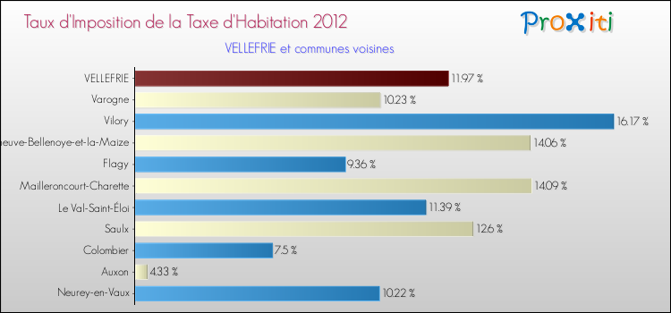 Taux d'imposition de la taxe d'habitation 2012 pour VELLEFRIE et les communes proches Comparaison des taux d'imposition de la taxe d'habitation 2012 pour VELLEFRIE et les communes voisines