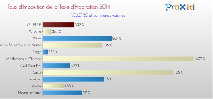 Taux d'imposition de la taxe d'habitation 2014 pour VELLEFRIE et les communes proches Comparaison des taux d'imposition de la taxe d'habitation 2014 pour VELLEFRIE et les communes voisines