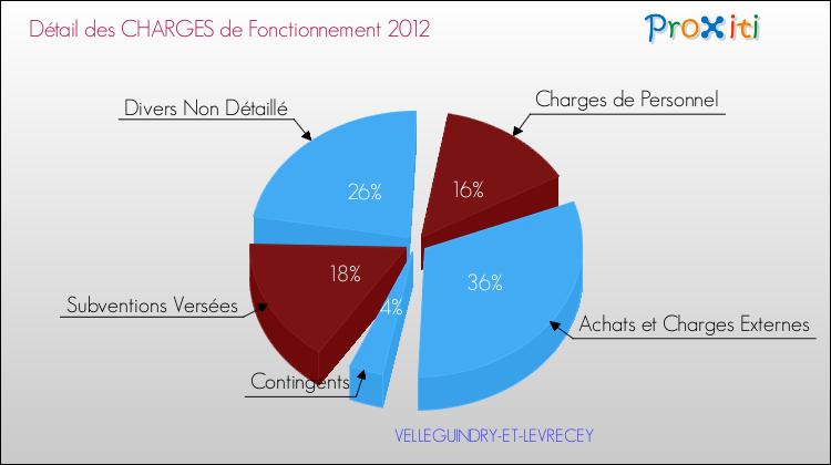 Décomposition des Charges de Fonctionnement 2012 de la commune de VELLEGUINDRY-ET-LEVRECEY Charges de Fonctionnement 2012 pour la commune de VELLEGUINDRY-ET-LEVRECEY