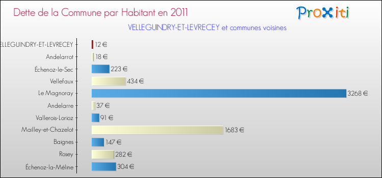 Dette par habitant de la commune en 2011 pour VELLEGUINDRY-ET-LEVRECEY et les communes proches Comparaison de la dette par habitant de la commune en 2011 pour VELLEGUINDRY-ET-LEVRECEY et les communes voisines