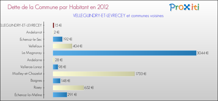 Dette par habitant de la commune en 2012 pour VELLEGUINDRY-ET-LEVRECEY et les communes proches Comparaison de la dette par habitant de la commune en 2012 pour VELLEGUINDRY-ET-LEVRECEY et les communes voisines