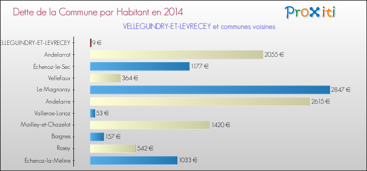 Dette par habitant de la commune en 2014 pour VELLEGUINDRY-ET-LEVRECEY et les communes proches Comparaison de la dette par habitant de la commune en 2014 pour VELLEGUINDRY-ET-LEVRECEY et les communes voisines