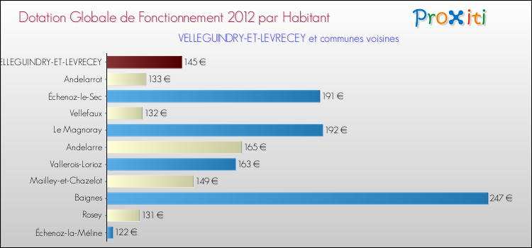 Montant des dotations globales de fonctionnement DGF par Habitant pour VELLEGUINDRY-ET-LEVRECEY et les communes proches Comparaison des des dotations globales de fonctionnement DGF par habitant pour VELLEGUINDRY-ET-LEVRECEY et les communes voisines