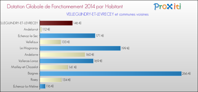 Montant des dotations globales de fonctionnement DGF par Habitant pour VELLEGUINDRY-ET-LEVRECEY et les communes proches en 2014. Comparaison des des dotations globales de fonctionnement DGF par habitant pour VELLEGUINDRY-ET-LEVRECEY et les communes voisines en 2014.