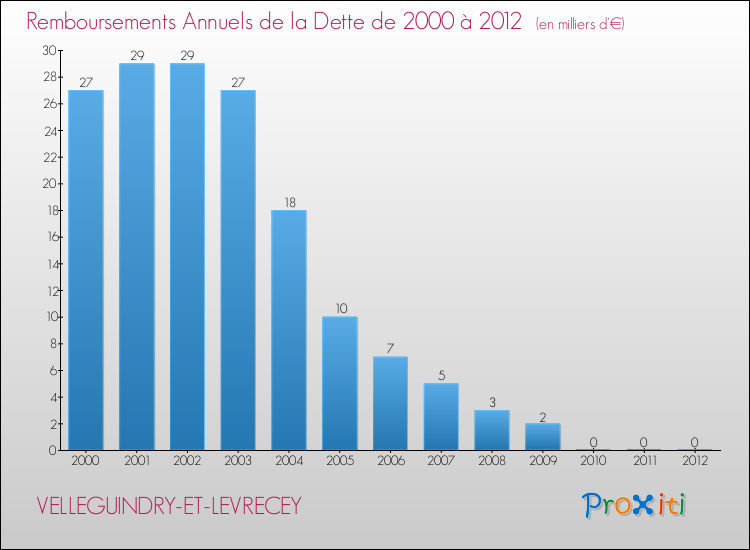Evolution de l'annuité de la dette pour la commune de VELLEGUINDRY-ET-LEVRECEY de 2000 à 2012 Annuités de la dette pour VELLEGUINDRY-ET-LEVRECEY de 2000 à 2012