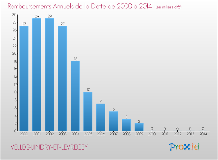 Evolution de l'annuité de la dette pour la commune de VELLEGUINDRY-ET-LEVRECEY de 2000 à 2014 Annuités de la dette pour VELLEGUINDRY-ET-LEVRECEY de 2000 à 2014
