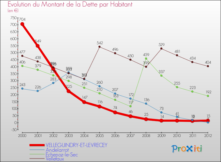 Evolution de la dette par habitant pour la commune de VELLEGUINDRY-ET-LEVRECEY et les communes proches de 2000 à 2012 Comparaison de la dette par habitant pour VELLEGUINDRY-ET-LEVRECEY et les communes voisines de 2000 à 2012