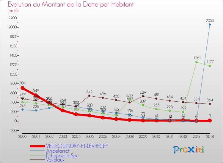 Evolution de la dette par habitant pour la commune de VELLEGUINDRY-ET-LEVRECEY et les communes proches de 2000 à 2014 Comparaison de la dette par habitant pour VELLEGUINDRY-ET-LEVRECEY et les communes voisines de 2000 à 2014
