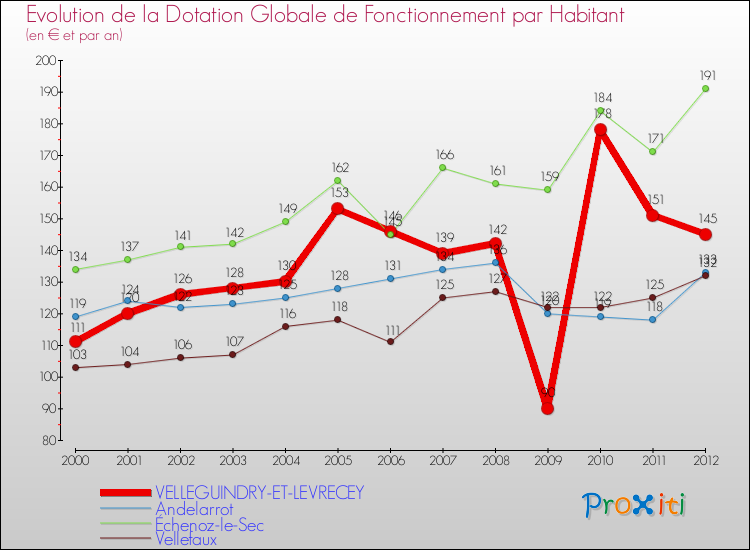Evolution et montant de la dotation globale de fonctionnement par Habitant pour VELLEGUINDRY-ET-LEVRECEY et les communes proches Comparaison des dotations globales de fonctionnement par habitant pour VELLEGUINDRY-ET-LEVRECEY et les communes voisines