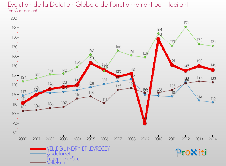 Evolution et montant de la dotation globale de fonctionnement par Habitant pour VELLEGUINDRY-ET-LEVRECEY et les communes proches de 2000 à 2014. Comparaison des dotations globales de fonctionnement par habitant pour VELLEGUINDRY-ET-LEVRECEY et les communes voisines de 2000 à 2014.
