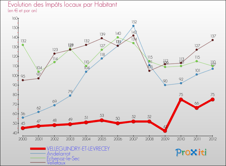 Evolution et montant des impôts locaux par Habitant pour VELLEGUINDRY-ET-LEVRECEY et les communes proches Comparaison des impôts locaux par habitant pour VELLEGUINDRY-ET-LEVRECEY et les communes voisines