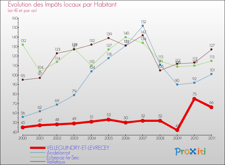 Evolution et montant des impôts locaux par Habitant pour VELLEGUINDRY-ET-LEVRECEY et les communes proches Comparaison des impôts locaux par habitant pour VELLEGUINDRY-ET-LEVRECEY et les communes voisines