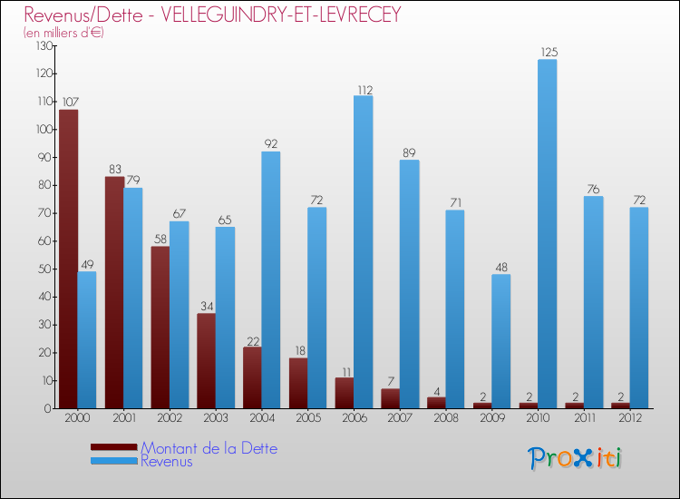 Evolution comparée de la dette et des revenus pour la commune de VELLEGUINDRY-ET-LEVRECEY de 2000 à 2012 Comparaison de la dette et des revenus pour VELLEGUINDRY-ET-LEVRECEY de 2000 à 2012