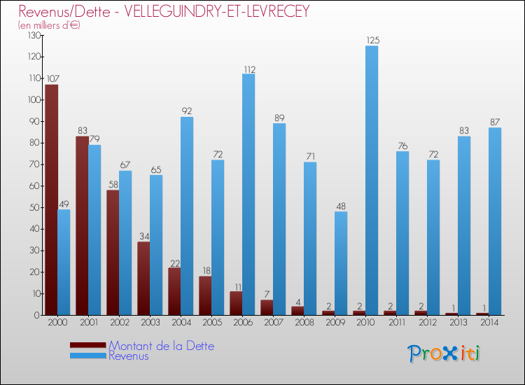 Evolution comparée de la dette et des revenus pour la commune de VELLEGUINDRY-ET-LEVRECEY de 2000 à 2014 Comparaison de la dette et des revenus pour VELLEGUINDRY-ET-LEVRECEY de 2000 à 2014
