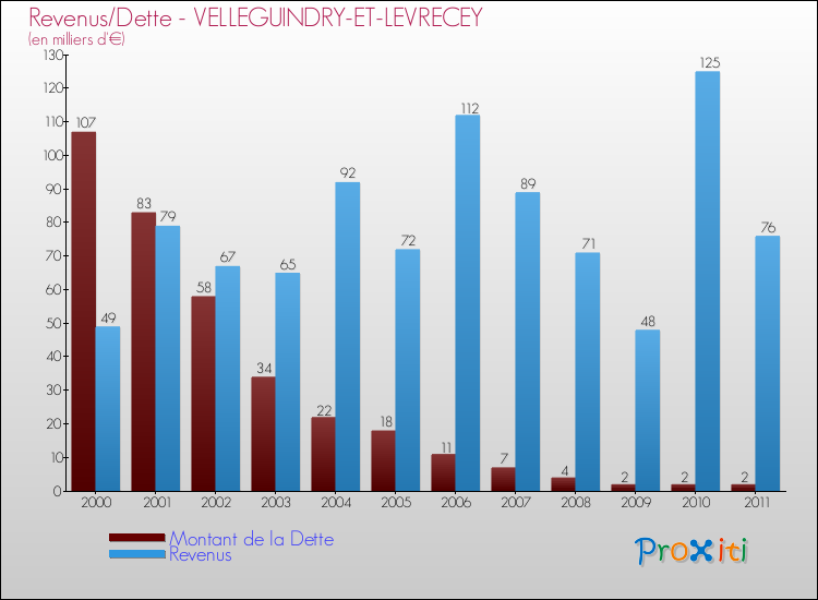 Evolution comparée de la dette et des revenus pour la commune de VELLEGUINDRY-ET-LEVRECEY de 2000 à 2011 Comparaison de la dette et des revenus pour VELLEGUINDRY-ET-LEVRECEY de 2000 à 2011