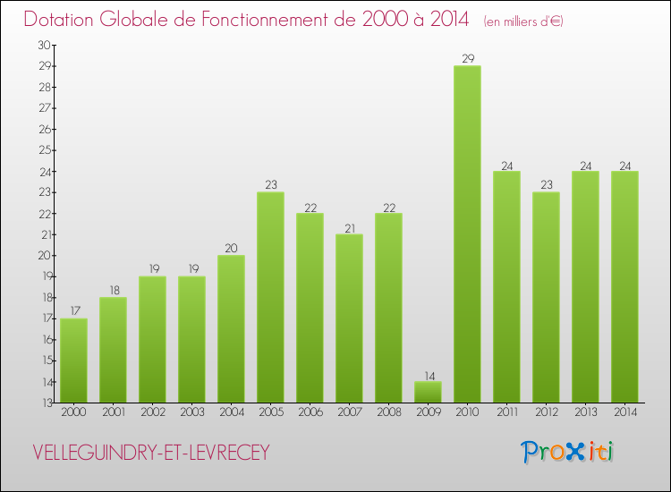 Evolution du montant de la Dotation Globale de Fonctionnement pour la commune de VELLEGUINDRY-ET-LEVRECEY de 2000 à 2014 Evolution du montant de la Dotation Globale de Fonctionnement pour VELLEGUINDRY-ET-LEVRECEY de 2000 à 2014