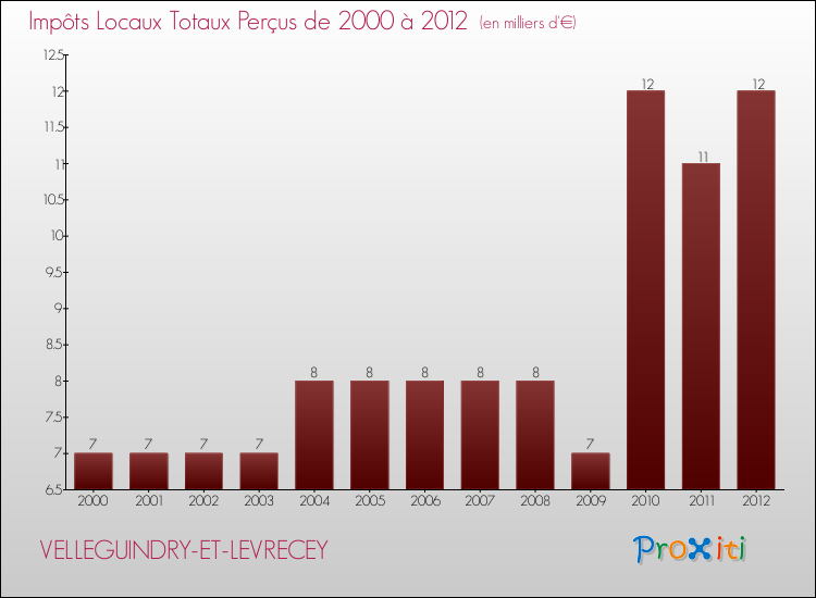 Evolution des Impôts Locaux pour la commune de VELLEGUINDRY-ET-LEVRECEY de 2000 à 2012 Evolution des Impôts Locaux pour VELLEGUINDRY-ET-LEVRECEY de 2000 à 2012