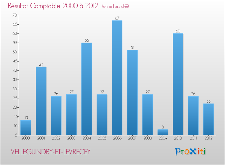 Evolution du résultat comptable pour la commune de VELLEGUINDRY-ET-LEVRECEY de 2000 à 2012 Evolution du résultat comptable pour VELLEGUINDRY-ET-LEVRECEY de 2000 à 2012