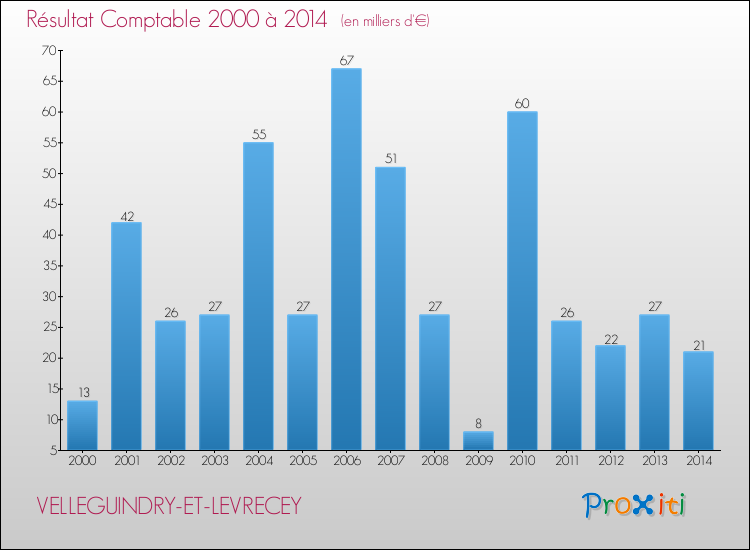 Evolution du résultat comptable pour la commune de VELLEGUINDRY-ET-LEVRECEY de 2000 à 2014 Evolution du résultat comptable pour VELLEGUINDRY-ET-LEVRECEY de 2000 à 2014