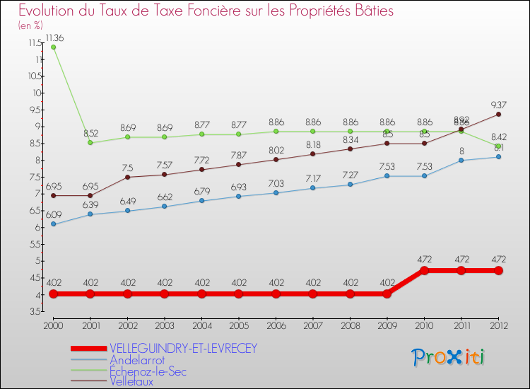 Evolution du taux de la taxe foncière sur le bati pour VELLEGUINDRY-ET-LEVRECEY et les communes proches de 2000 à 2012 Comparaison des taux de taxe foncière sur le bati pour VELLEGUINDRY-ET-LEVRECEY et les communes voisines de 2000 à 2012