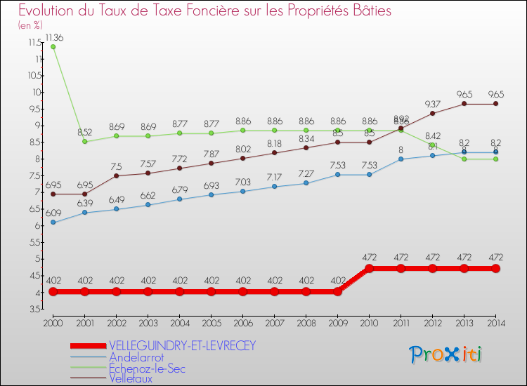 Evolution du taux de la taxe foncière sur le bati pour VELLEGUINDRY-ET-LEVRECEY et les communes proches de 2000 à 2014 Comparaison des taux de taxe foncière sur le bati pour VELLEGUINDRY-ET-LEVRECEY et les communes voisines de 2000 à 2014