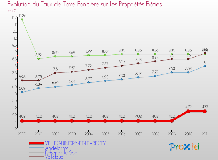 Evolution du taux de la taxe foncière sur le bati pour VELLEGUINDRY-ET-LEVRECEY et les communes proches Comparaison des taux de taxe foncière sur le bati pour VELLEGUINDRY-ET-LEVRECEY et les communes voisines