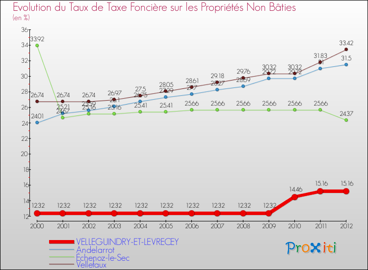 Evolution du taux de la taxe foncière sur les immeubles et terrains non batis pour VELLEGUINDRY-ET-LEVRECEY et les communes proches de 2000 à 2012 Comparaison des taux de la taxe foncière sur les immeubles et terrains non batis pour VELLEGUINDRY-ET-LEVRECEY et les communes voisines de 2000 à 2012
