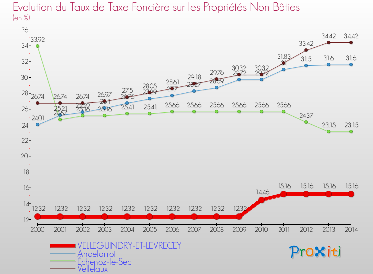 Evolution du taux de la taxe foncière sur les immeubles et terrains non batis pour VELLEGUINDRY-ET-LEVRECEY et les communes proches de 2000 à 2014 Comparaison des taux de la taxe foncière sur les immeubles et terrains non batis pour VELLEGUINDRY-ET-LEVRECEY et les communes voisines de 2000 à 2014