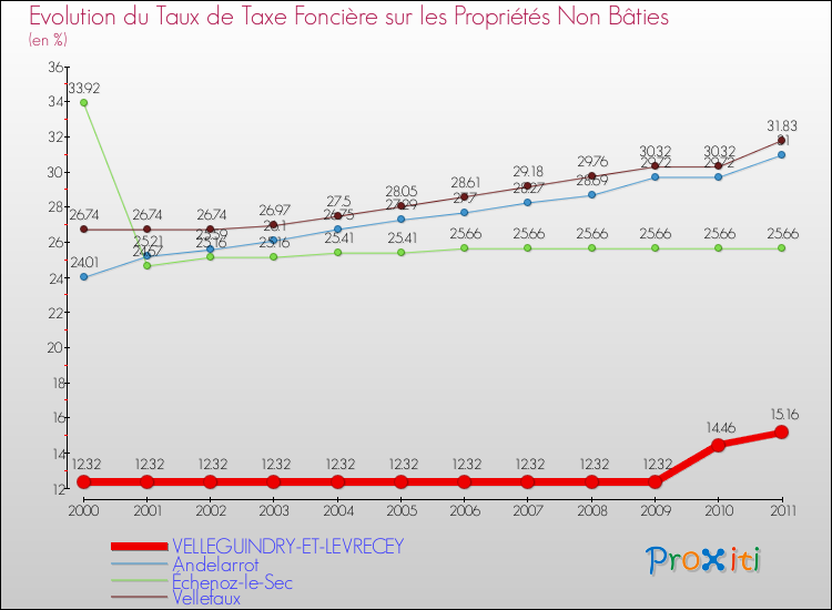 Evolution du taux de la taxe foncière sur les immeubles et terrains non batis pour VELLEGUINDRY-ET-LEVRECEY et les communes proches Comparaison des taux de la taxe foncière sur les immeubles et terrains non batis pour VELLEGUINDRY-ET-LEVRECEY et les communes voisines
