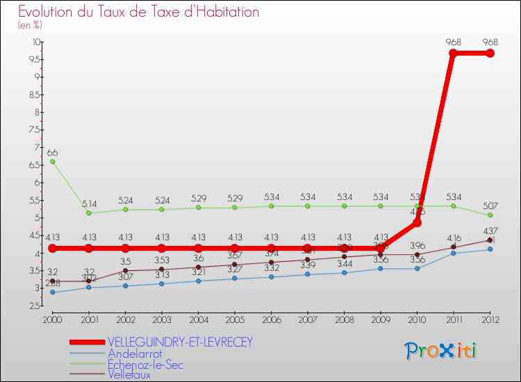 Evolution du taux de la taxe d'habitation pour VELLEGUINDRY-ET-LEVRECEY et les communes proches Comparaison des taux de la taxe d'habitation pour VELLEGUINDRY-ET-LEVRECEY et les communes voisines