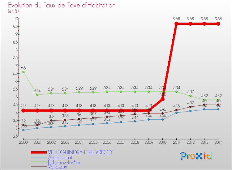 Evolution du taux de la taxe d'habitation pour VELLEGUINDRY-ET-LEVRECEY et les communes proches de 2000 à 2014 Comparaison des taux de la taxe d'habitation pour VELLEGUINDRY-ET-LEVRECEY et les communes voisines de 2000 à 2014