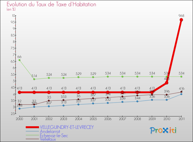 Evolution du taux de la taxe d'habitation pour VELLEGUINDRY-ET-LEVRECEY et les communes proches Comparaison des taux de la taxe d'habitation pour VELLEGUINDRY-ET-LEVRECEY et les communes voisines