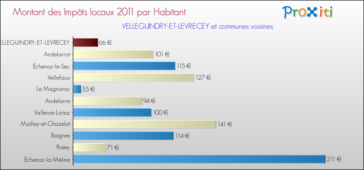 Montant des impôts locaux par Habitant pour VELLEGUINDRY-ET-LEVRECEY et les communes proches Comparaison des impôts locaux par habitant pour VELLEGUINDRY-ET-LEVRECEY et les communes voisines