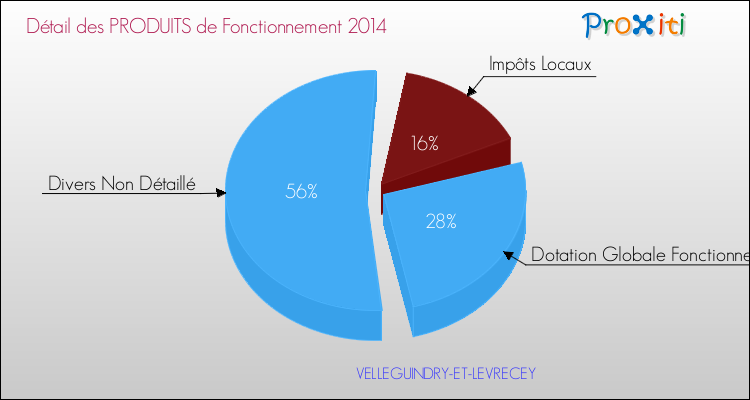 Décomposition du Budget de Fonctionnement 2014 de la commune de VELLEGUINDRY-ET-LEVRECEY Budget de Fonctionnement 2014 pour la commune de VELLEGUINDRY-ET-LEVRECEY