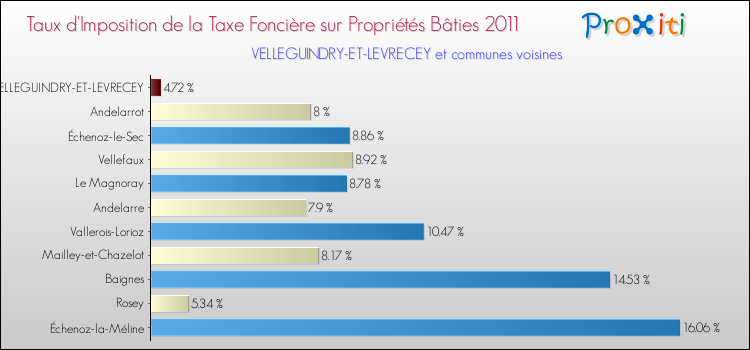 Taux d'imposition de la taxe foncière sur le bati 2011 pour VELLEGUINDRY-ET-LEVRECEY et les communes proches Comparaison des taux d'imposition de la taxe foncière sur le bati 2011 pour VELLEGUINDRY-ET-LEVRECEY et les communes voisines