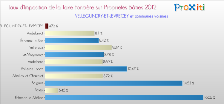 Taux d'imposition de la taxe foncière sur le bati 2012 pour VELLEGUINDRY-ET-LEVRECEY et les communes proches Comparaison des taux d'imposition de la taxe foncière sur le bati 2012 pour VELLEGUINDRY-ET-LEVRECEY et les communes voisines