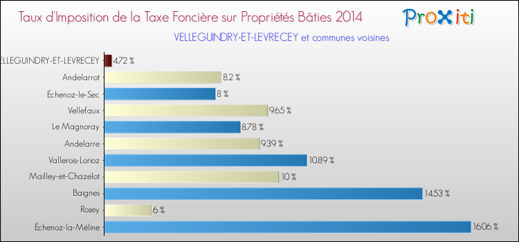 Taux d'imposition de la taxe foncière sur le bati 2014 pour VELLEGUINDRY-ET-LEVRECEY et les communes proches Comparaison des taux d'imposition de la taxe foncière sur le bati 2014 pour VELLEGUINDRY-ET-LEVRECEY et les communes voisines