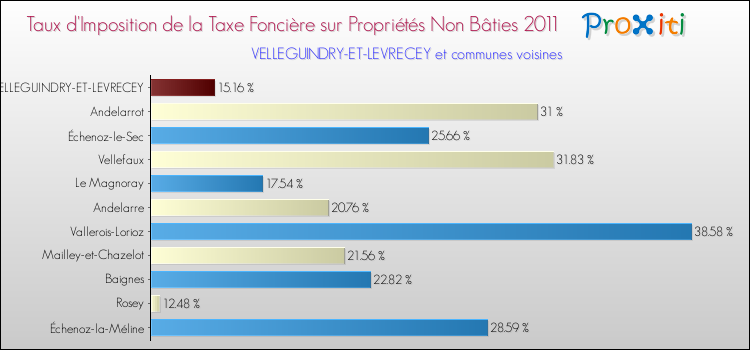 Taux d'imposition de la taxe foncière sur les immeubles et terrains non batis 2011 pour VELLEGUINDRY-ET-LEVRECEY et les communes proches Comparaison des taux d'imposition de la taxe foncière sur les immeubles et terrains non batis 2011 pour VELLEGUINDRY-ET-LEVRECEY et les communes voisines